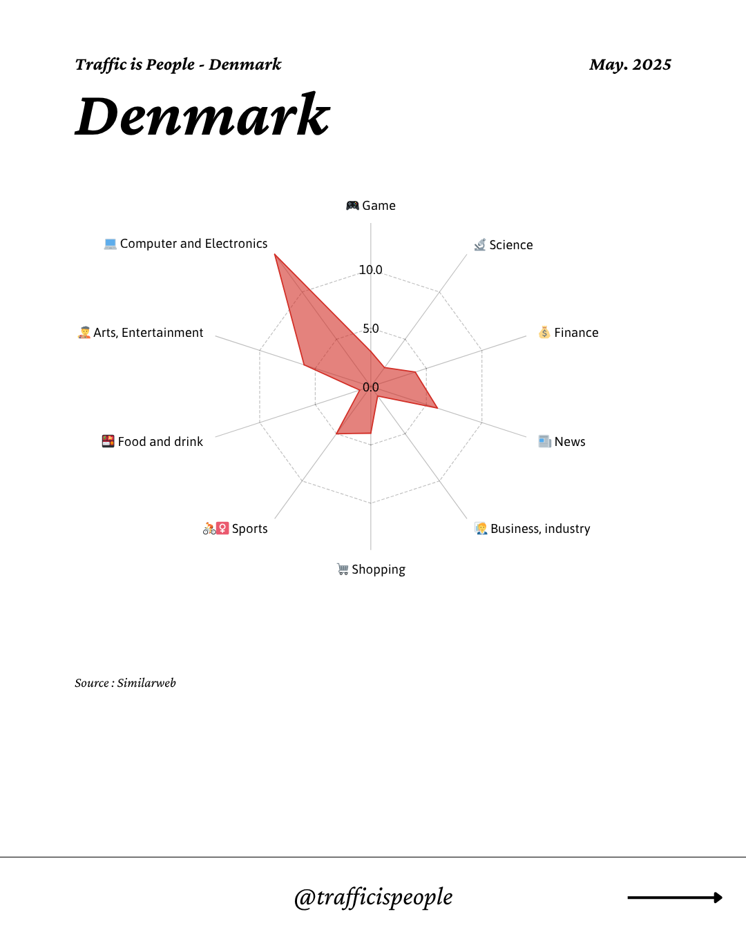May 2025 Top 10 Popular Content Categories Denmark