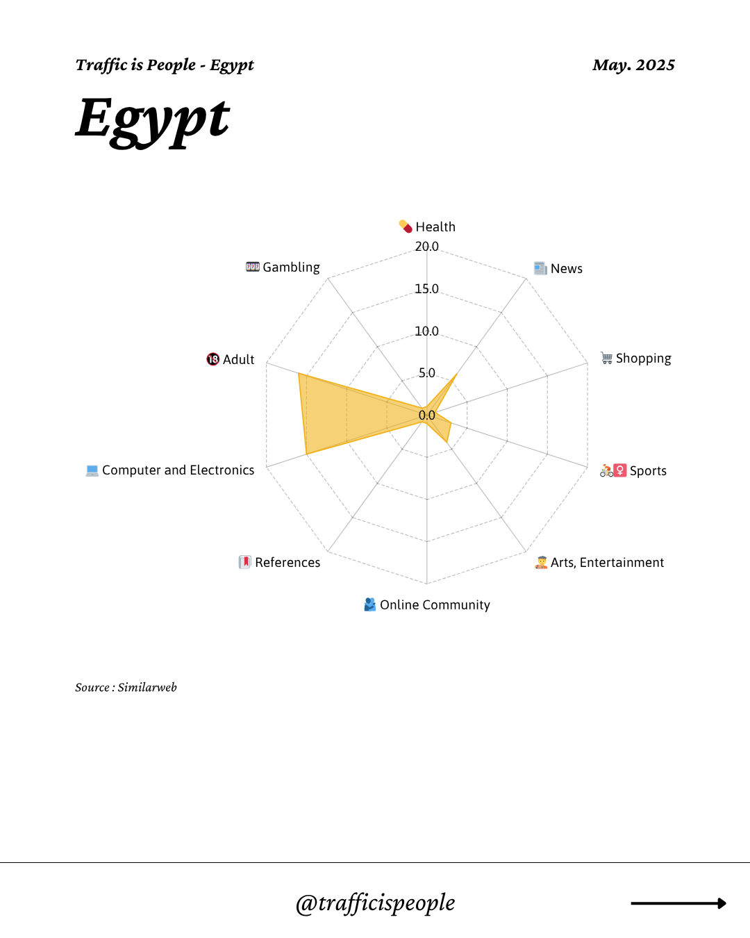 May 2025 Top 10 Popular Content Categories Egypt
