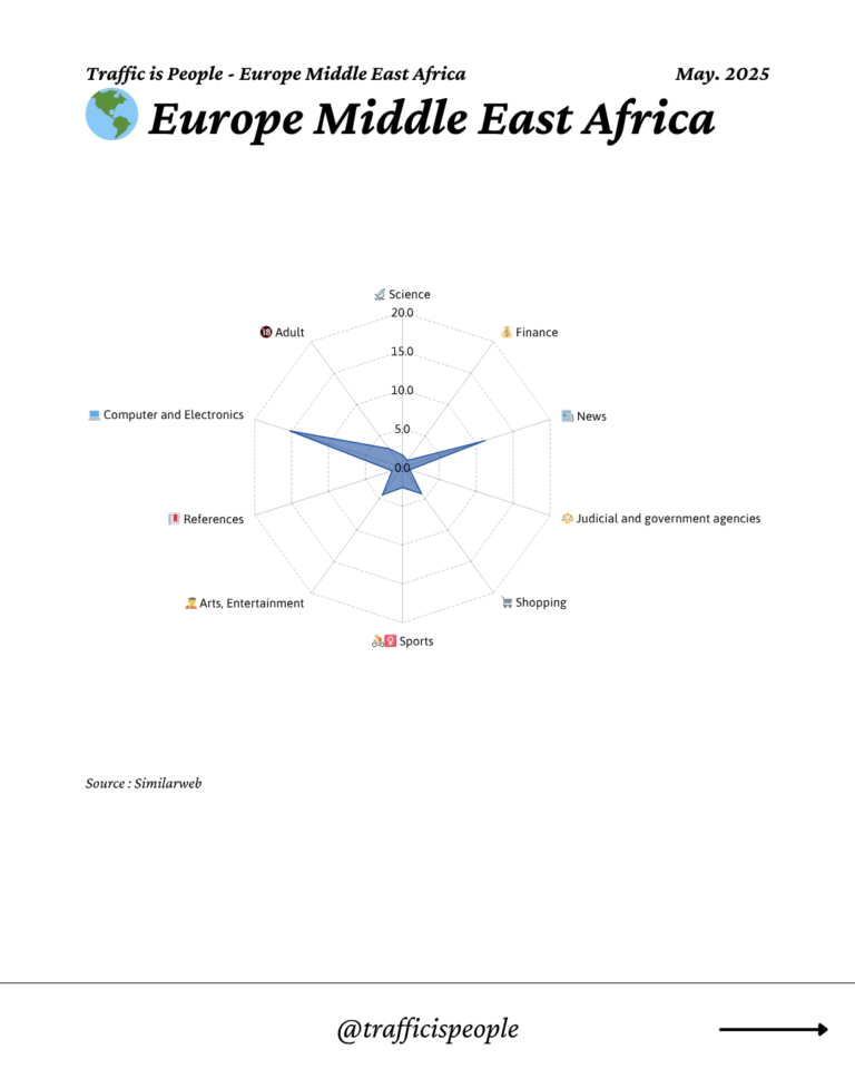 May 2025 Top 10 Popular Content Categories Europe Middle East Africa