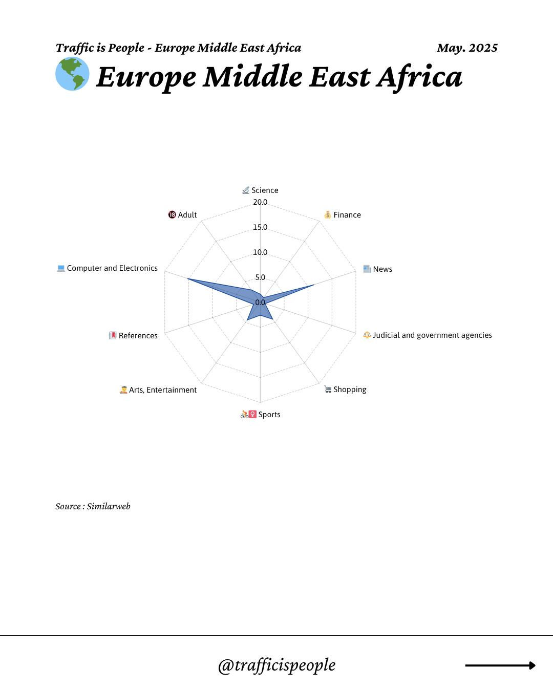 May 2025 Top 10 Popular Content Categories Europe Middle East Africa
