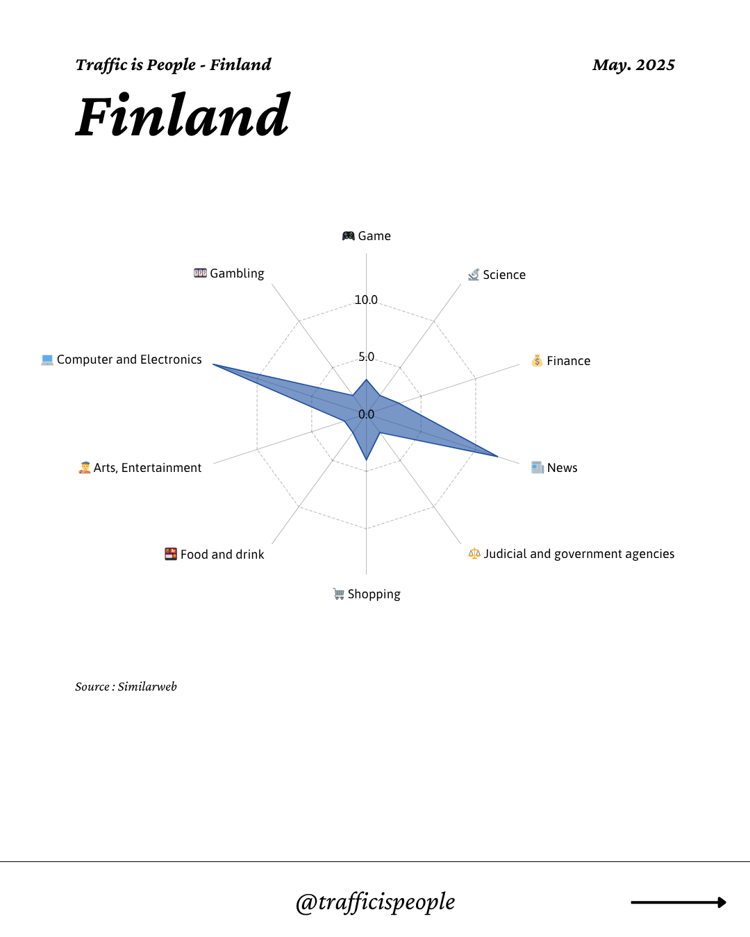 May 2025 Top 10 Popular Content Categories Finland