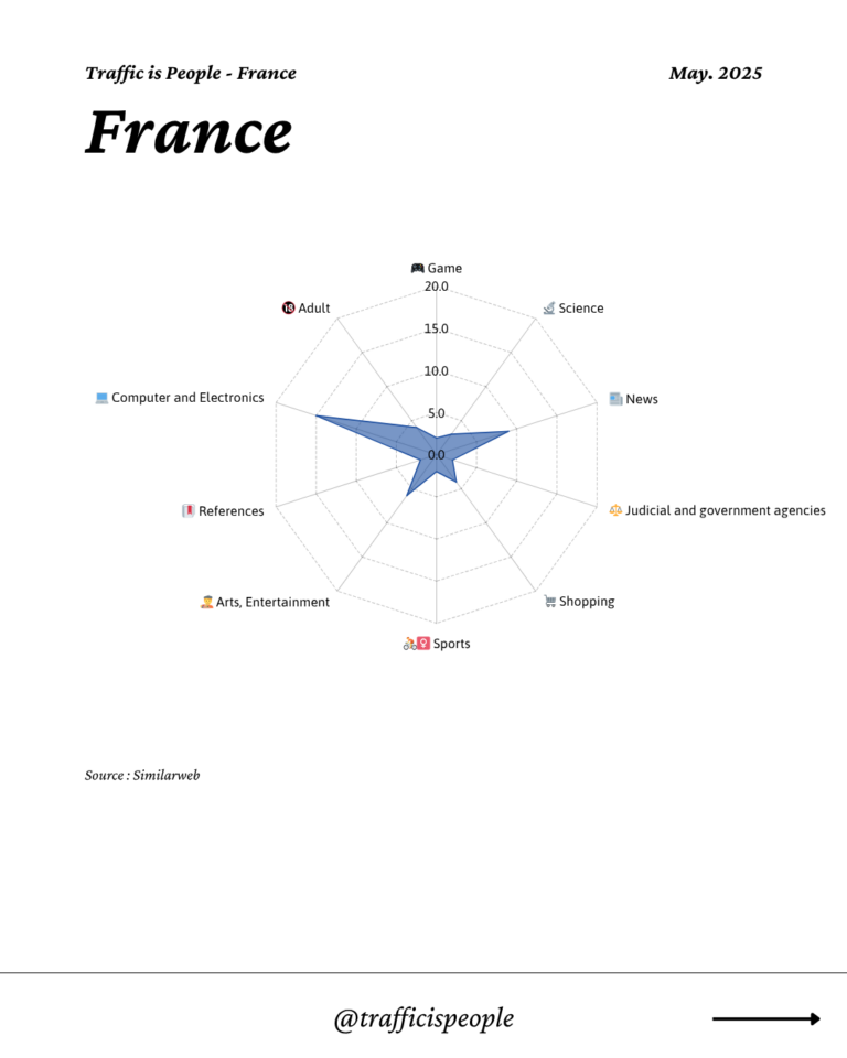 May 2025 Top 10 Popular Content Categories France