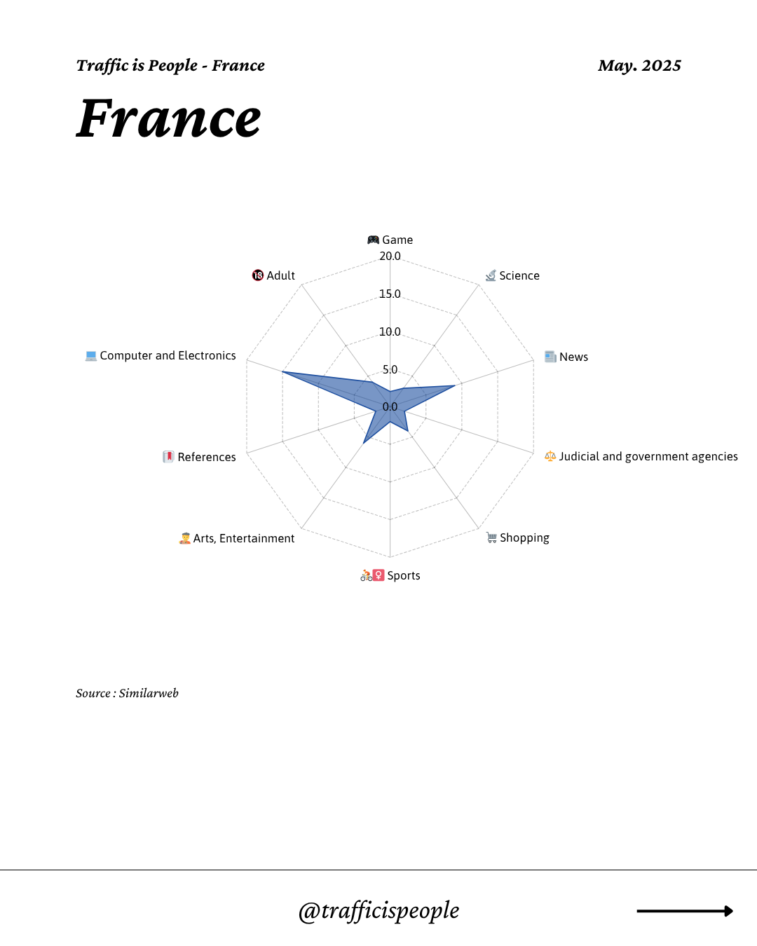 May 2025 Top 10 Popular Content Categories France