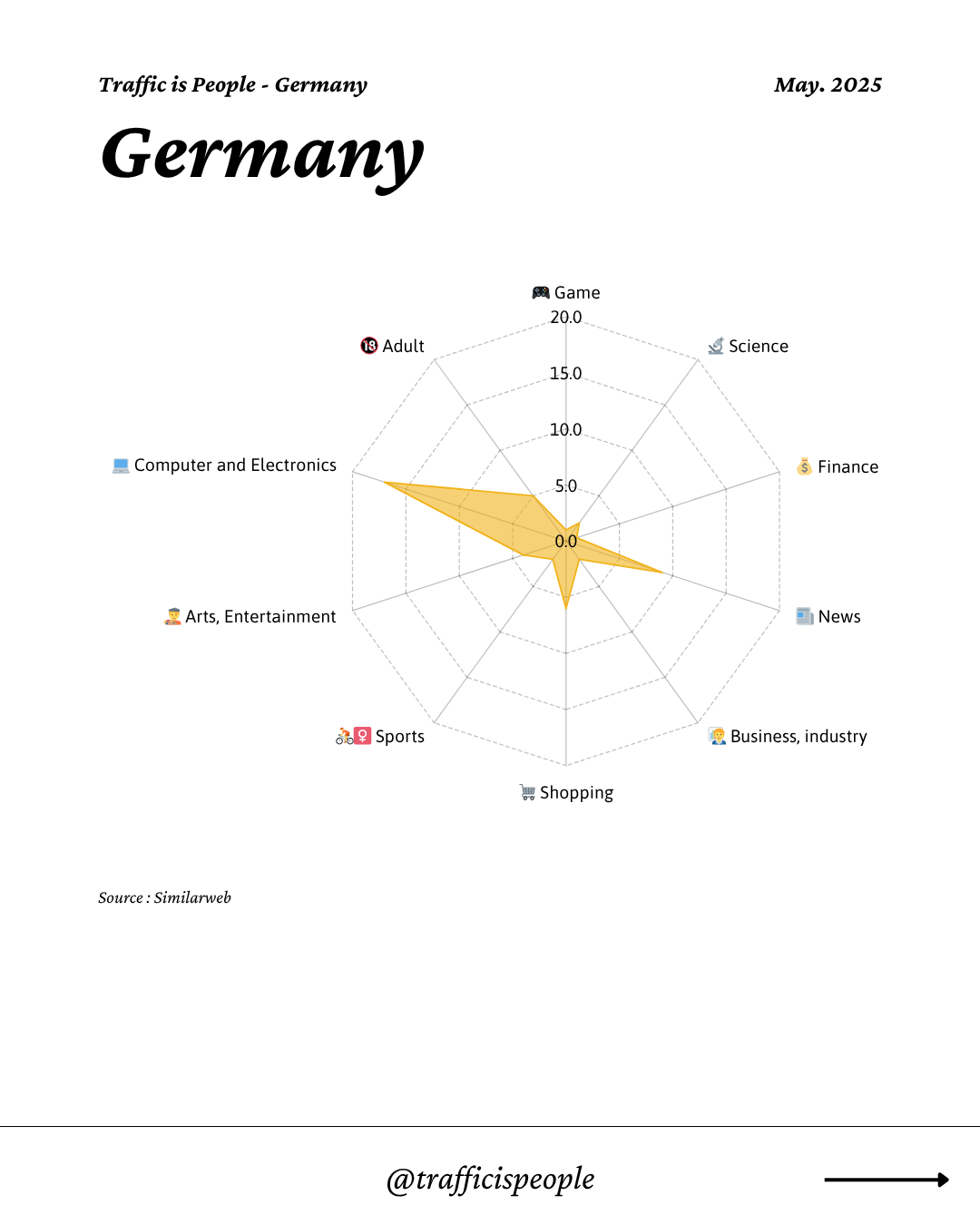May 2025 Top 10 Popular Content Categories Germany