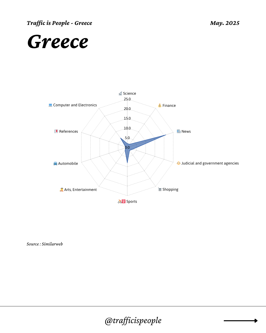 May 2025 Top 10 Popular Content Categories Greece