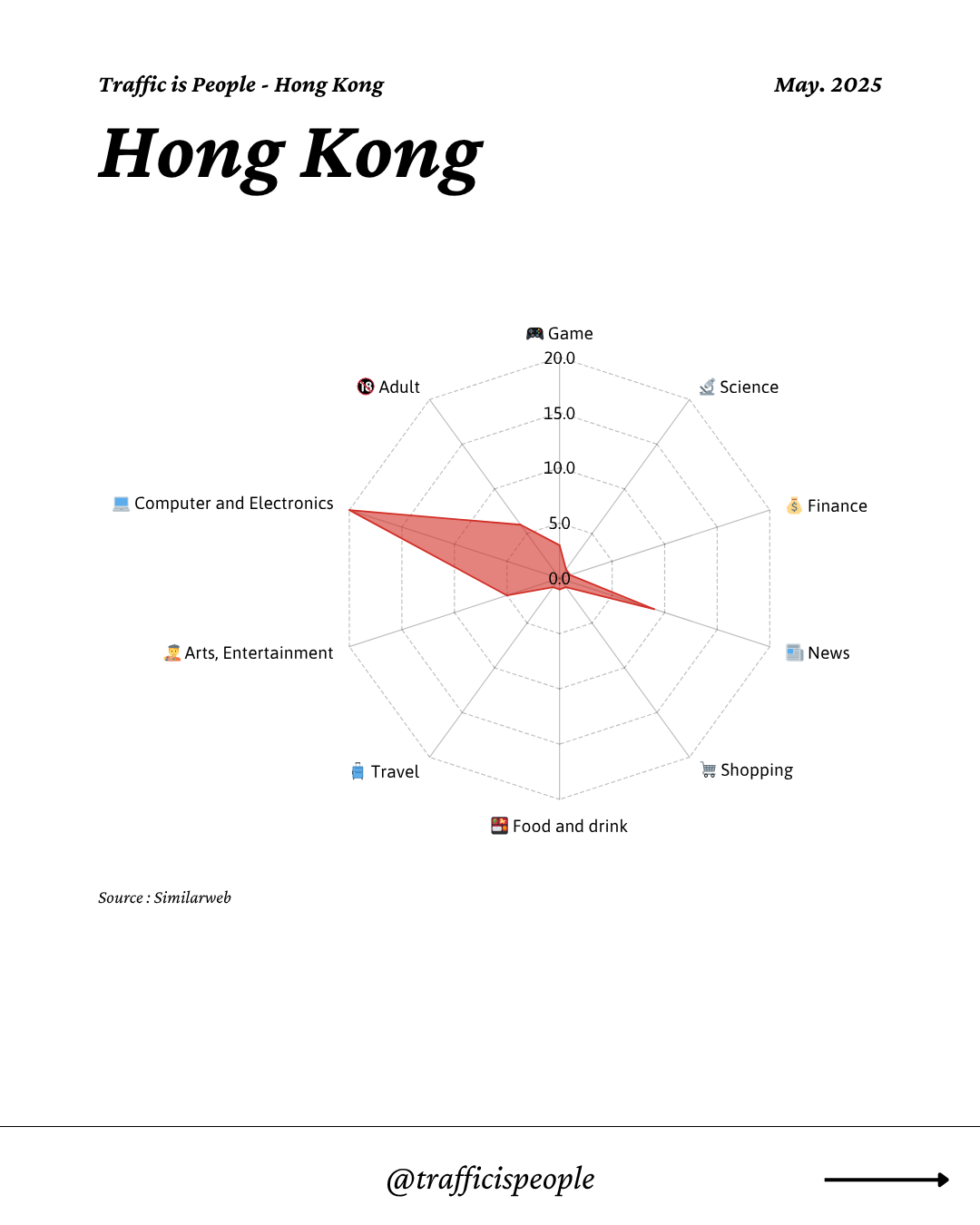May 2025 Top 10 Popular Content Categories Hong Kong