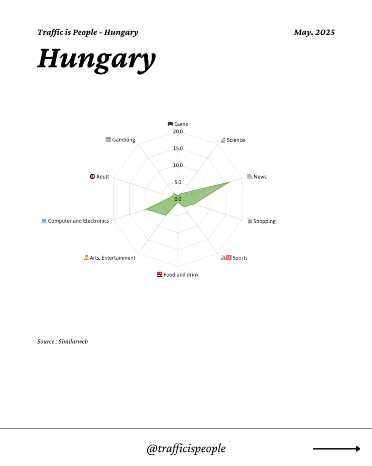 May 2025 Top 10 Popular Content Categories Hungary