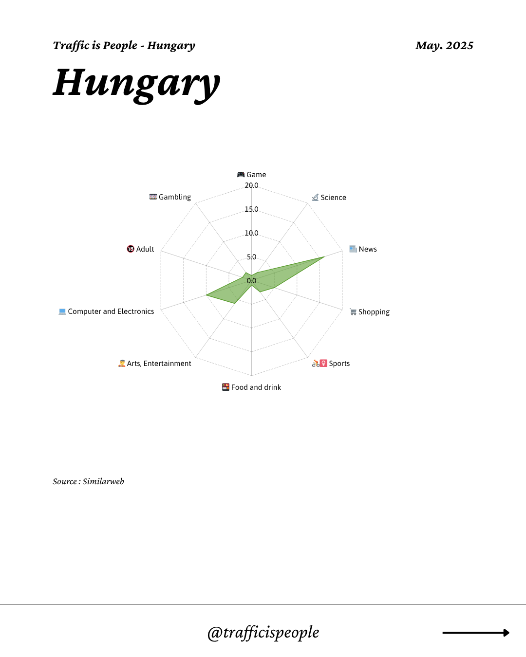 May 2025 Top 10 Popular Content Categories Hungary