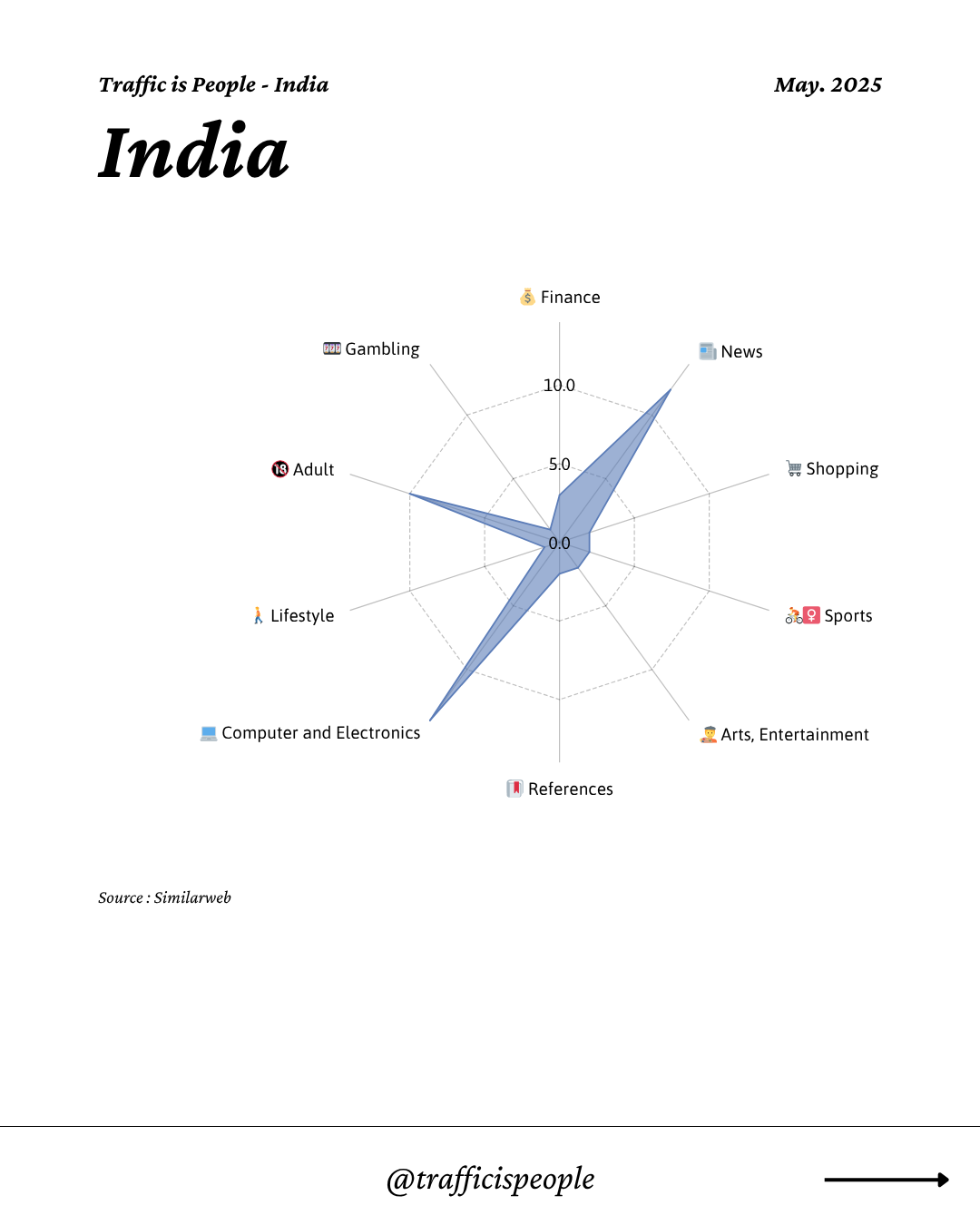 May 2025 Top 10 Popular Content Categories India