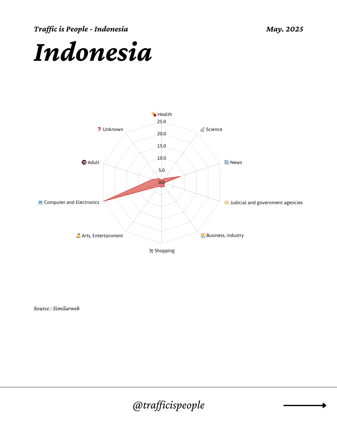 May 2025 Top 10 Popular Content Categories Indonesia