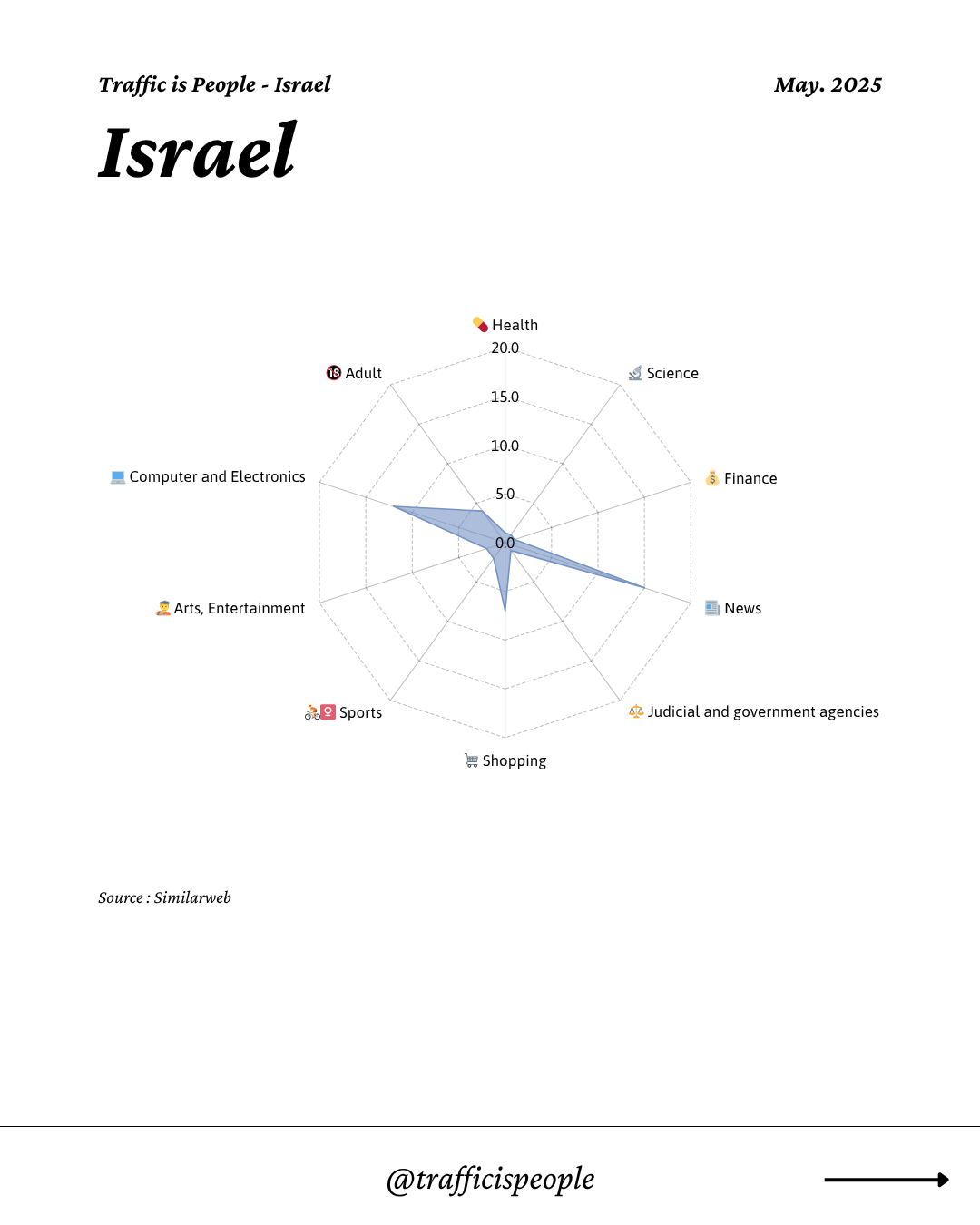May 2025 Top 10 Popular Content Categories Israel