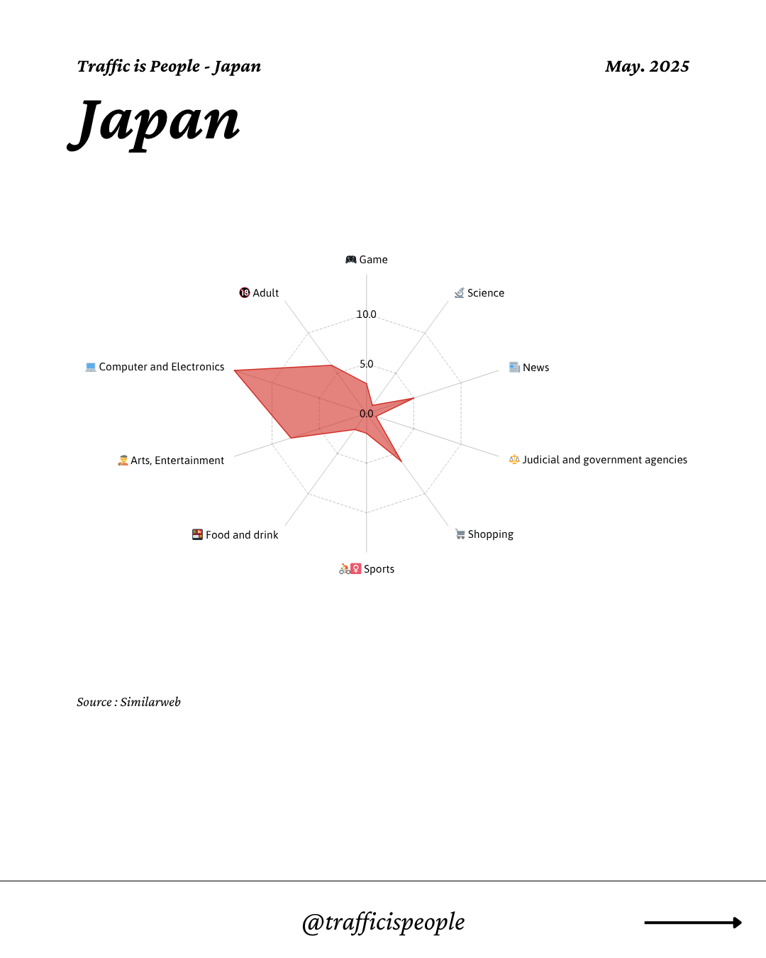 May 2025 Top 10 Popular Content Categories Japan