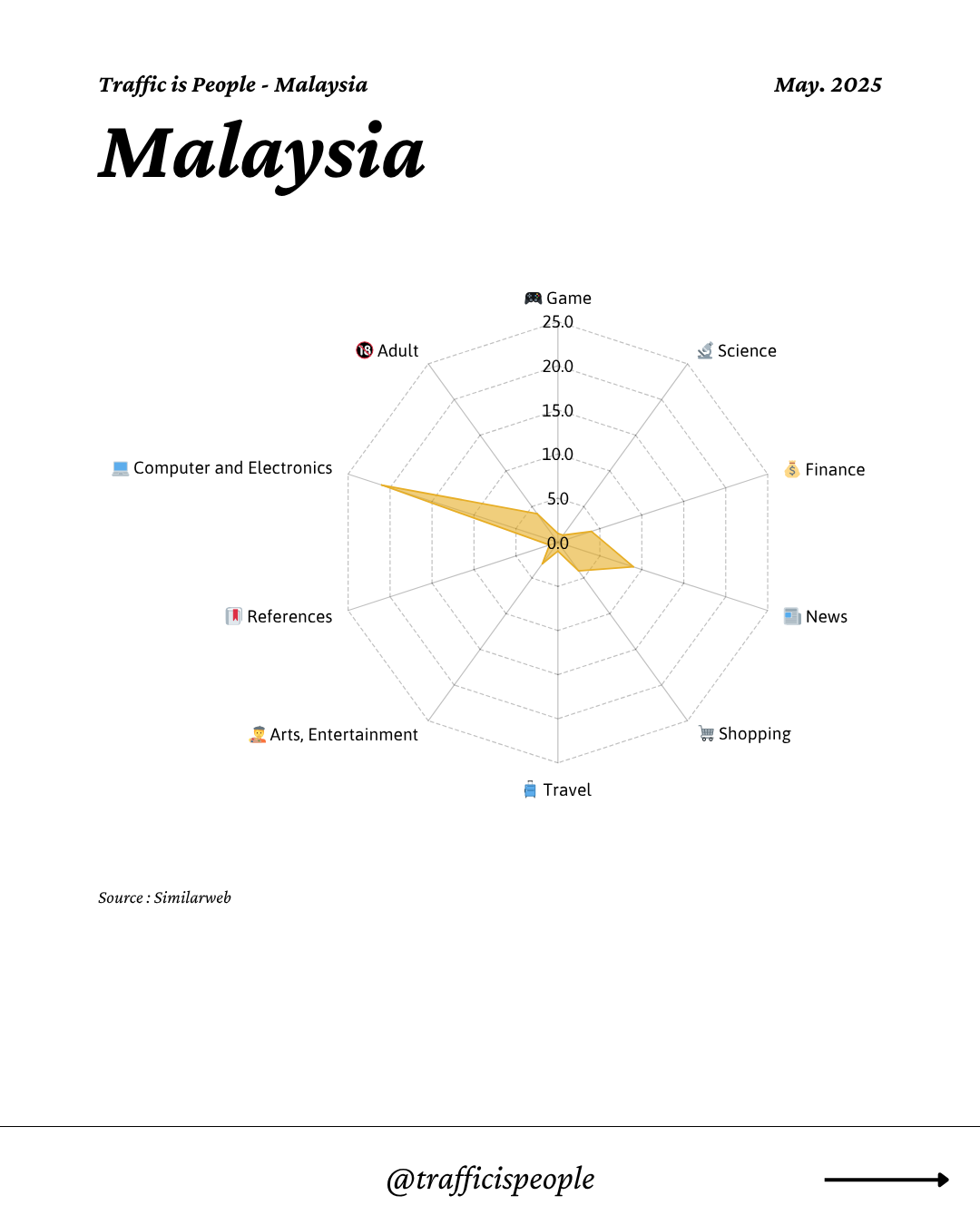 May 2025 Top 10 Popular Content Categories Malaysia