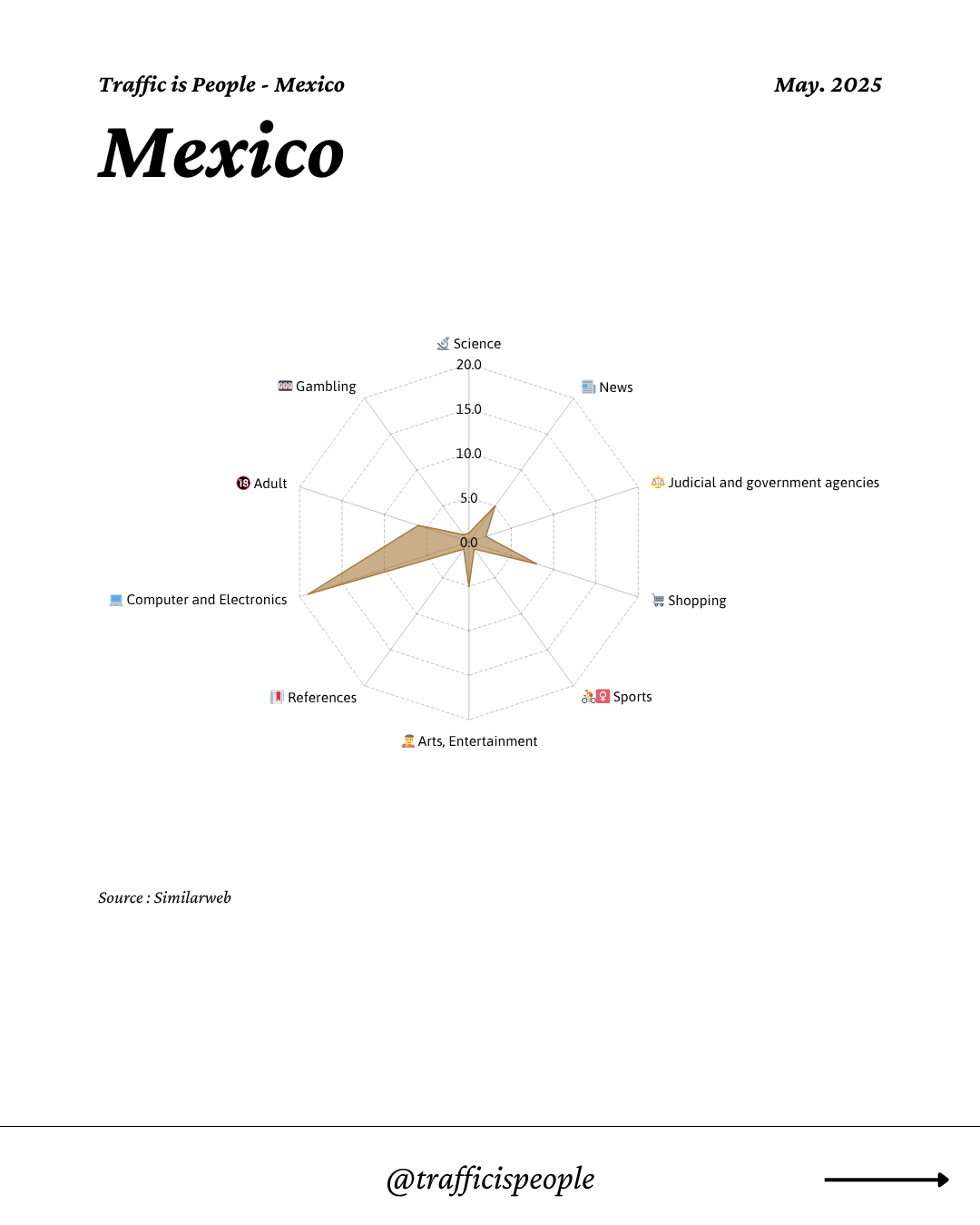 May 2025 Top 10 Popular Content Categories Mexico