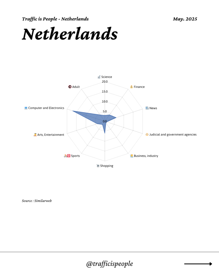 May 2025 Top 10 Popular Content Categories Netherlands
