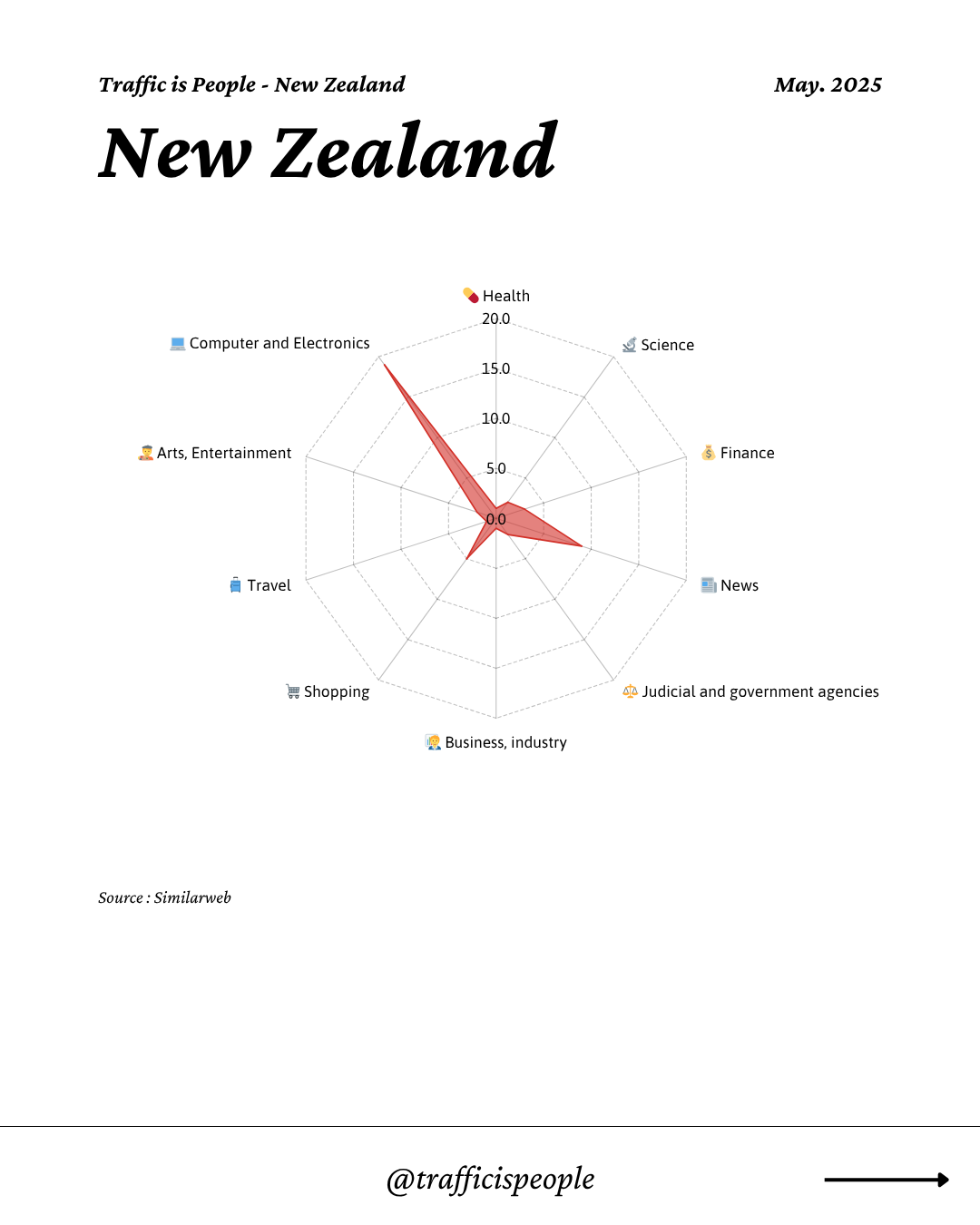 May 2025 Top 10 Popular Content Categories New Zealand