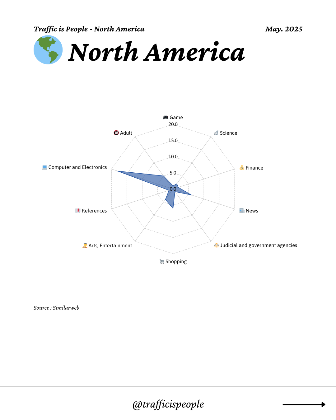 May 2025 Top 10 Popular Content Categories North America