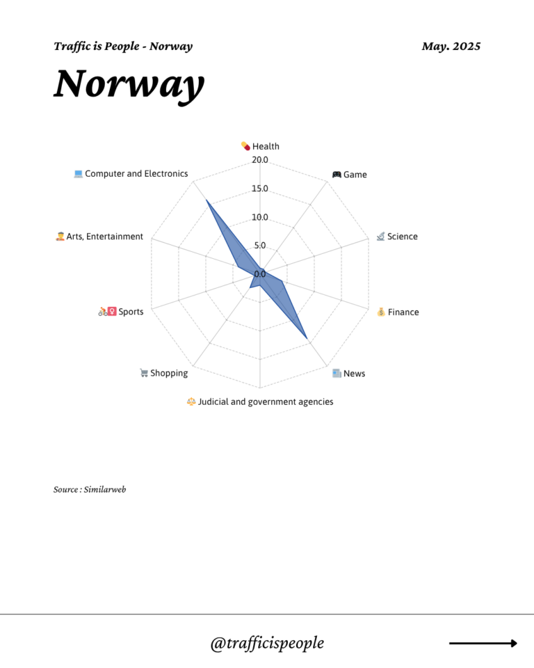 May 2025 Top 10 Popular Content Categories Norway