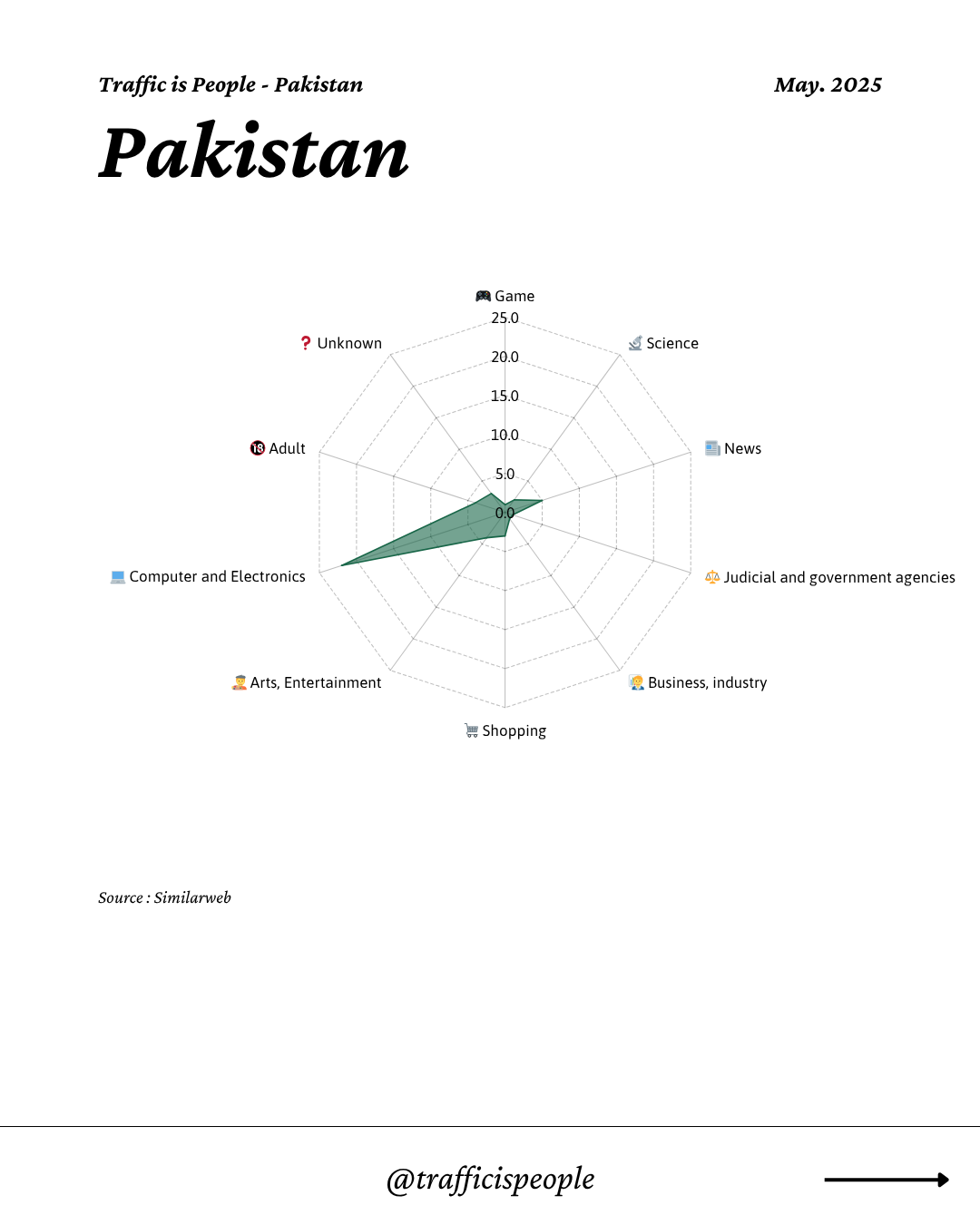 May 2025 Top 10 Popular Content Categories Pakistan