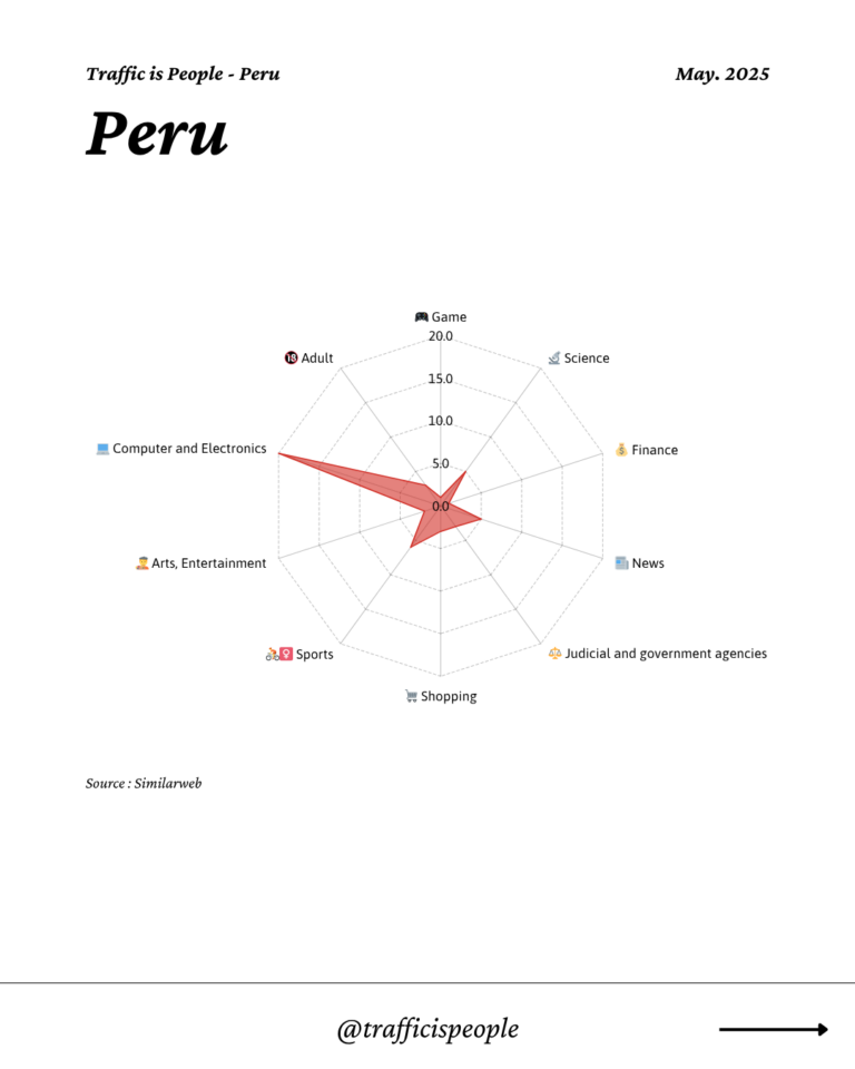 May 2025 Top 10 Popular Content Categories Peru