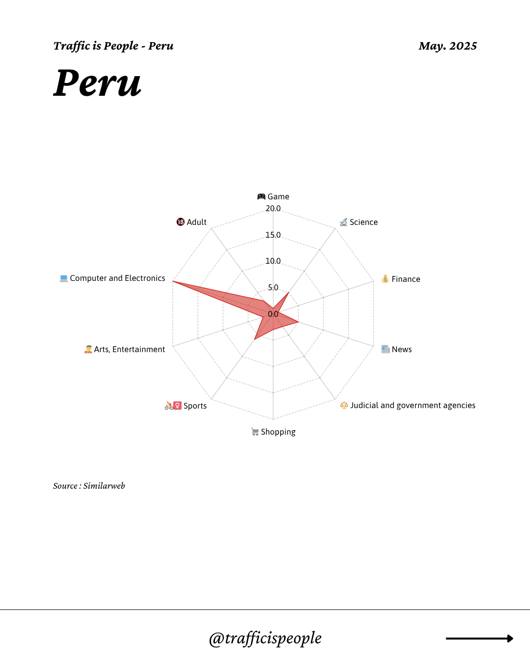 May 2025 Top 10 Popular Content Categories Peru