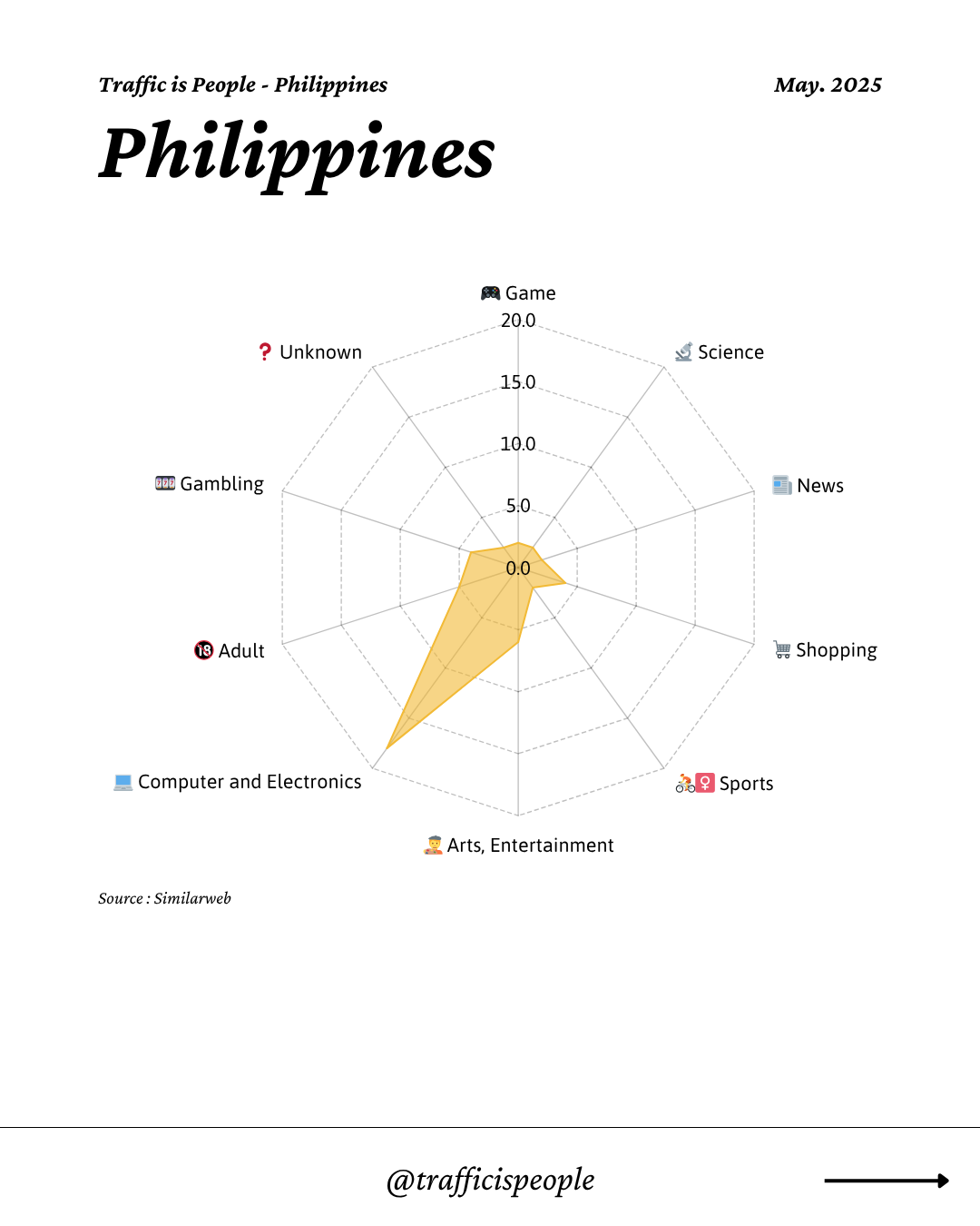 May 2025 Top 10 Popular Content Categories Philippines