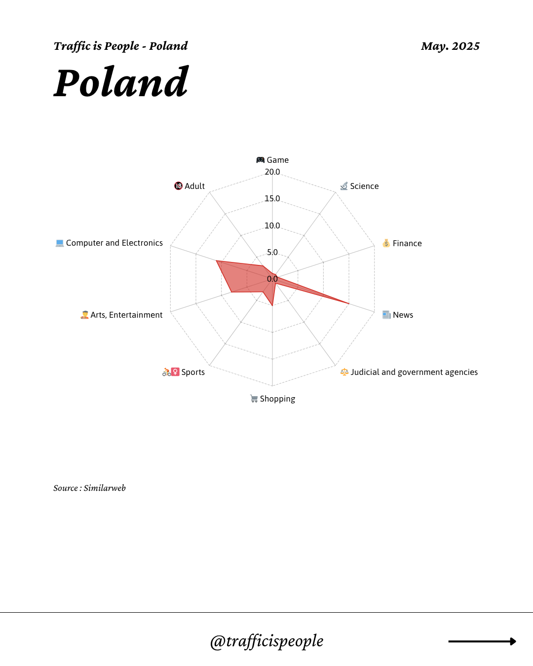 May 2025 Top 10 Popular Content Categories Poland