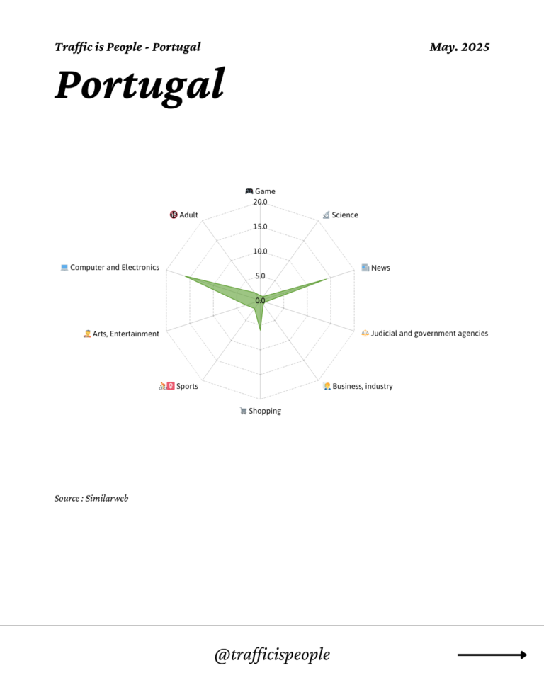 May 2025 Top 10 Popular Content Categories Portugal