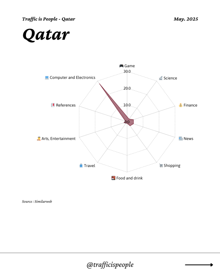 May 2025 Top 10 Popular Content Categories Qatar