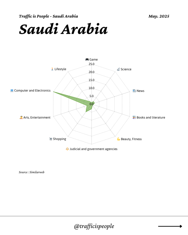May 2025 Top 10 Popular Content Categories Saudi Arabia