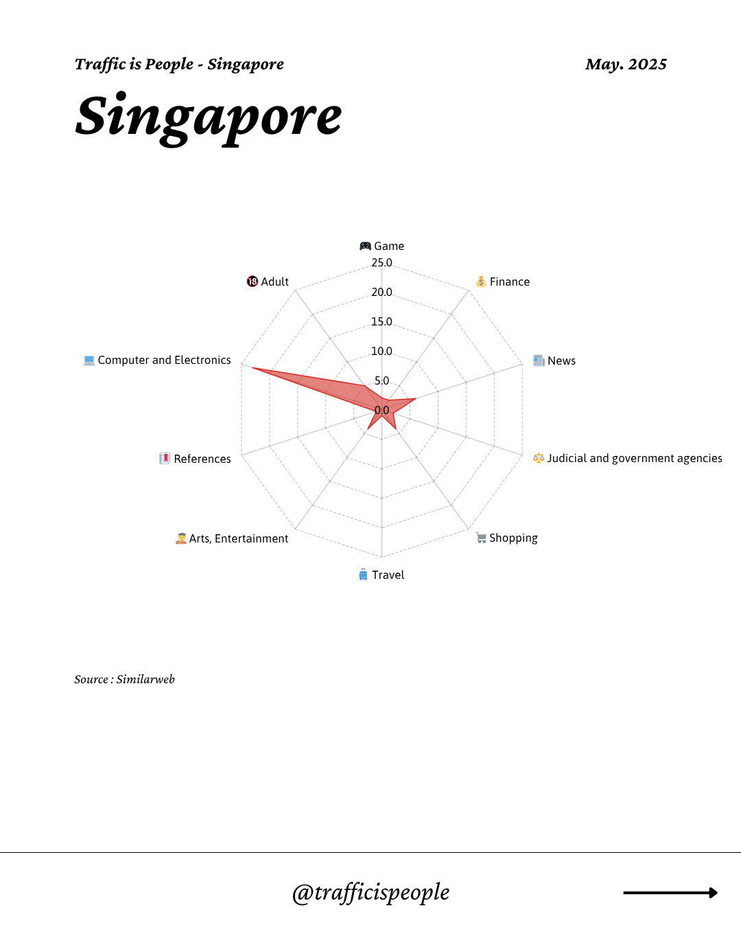 May 2025 Top 10 Popular Content Categories Singapore