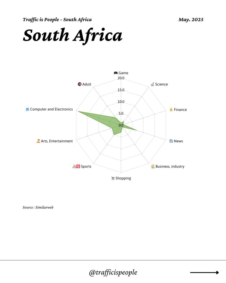 May 2025 Top 10 Popular Content Categories South Africa