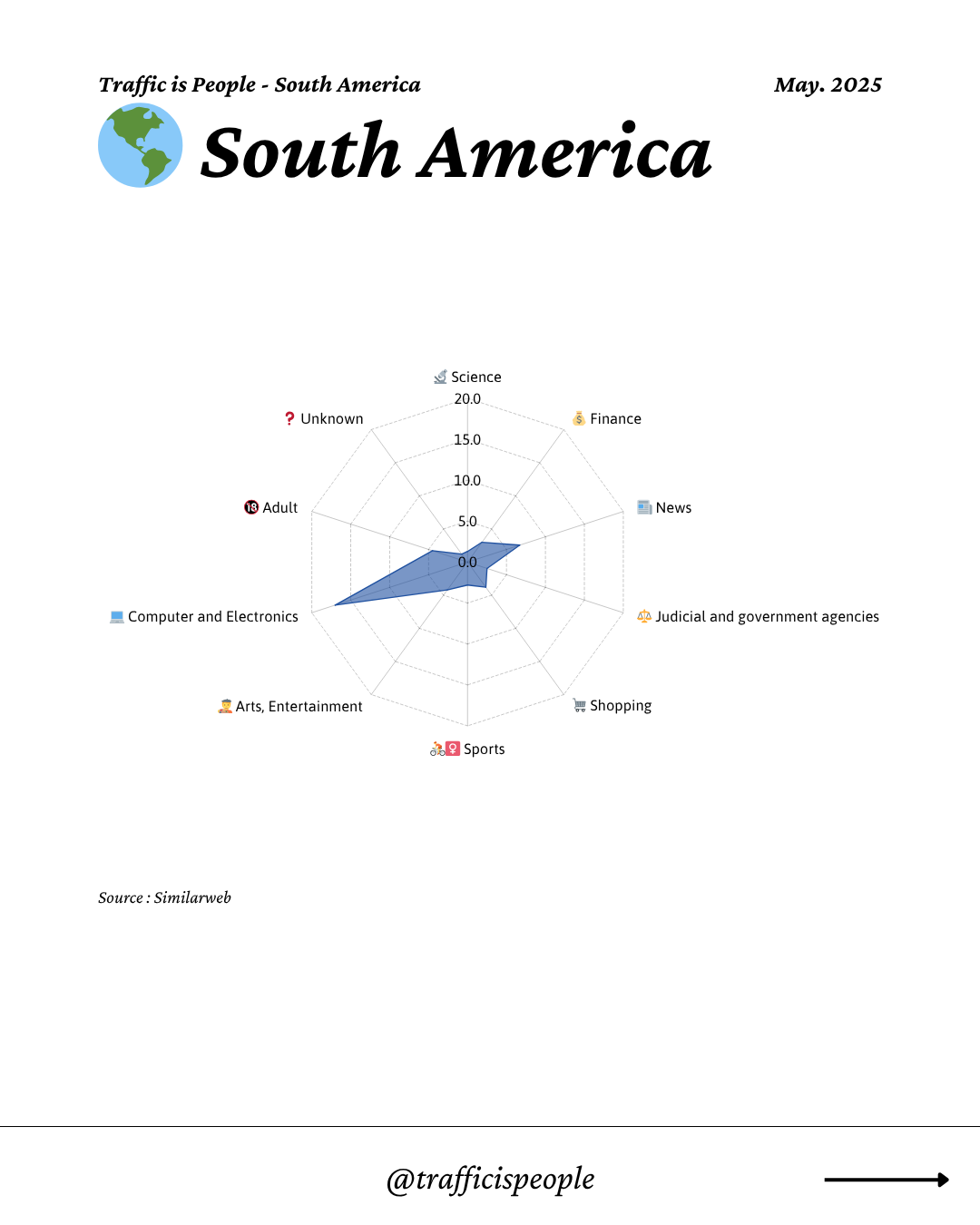 May 2025 Top 10 Popular Content Categories South America