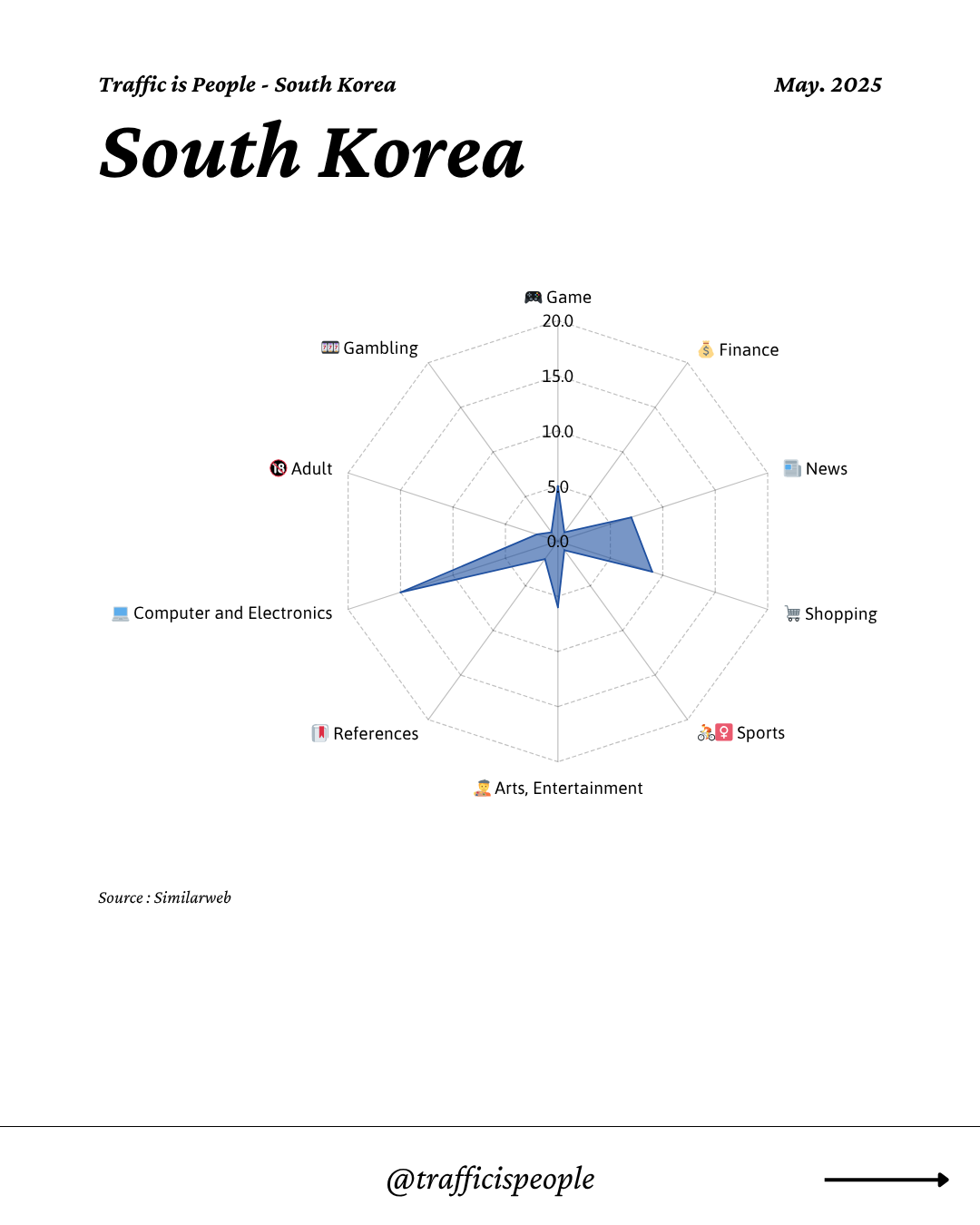 May 2025 Top 10 Popular Content Categories South Korea