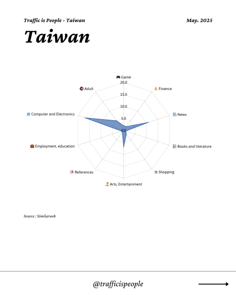 May 2025 Top 10 Popular Content Categories Taiwan