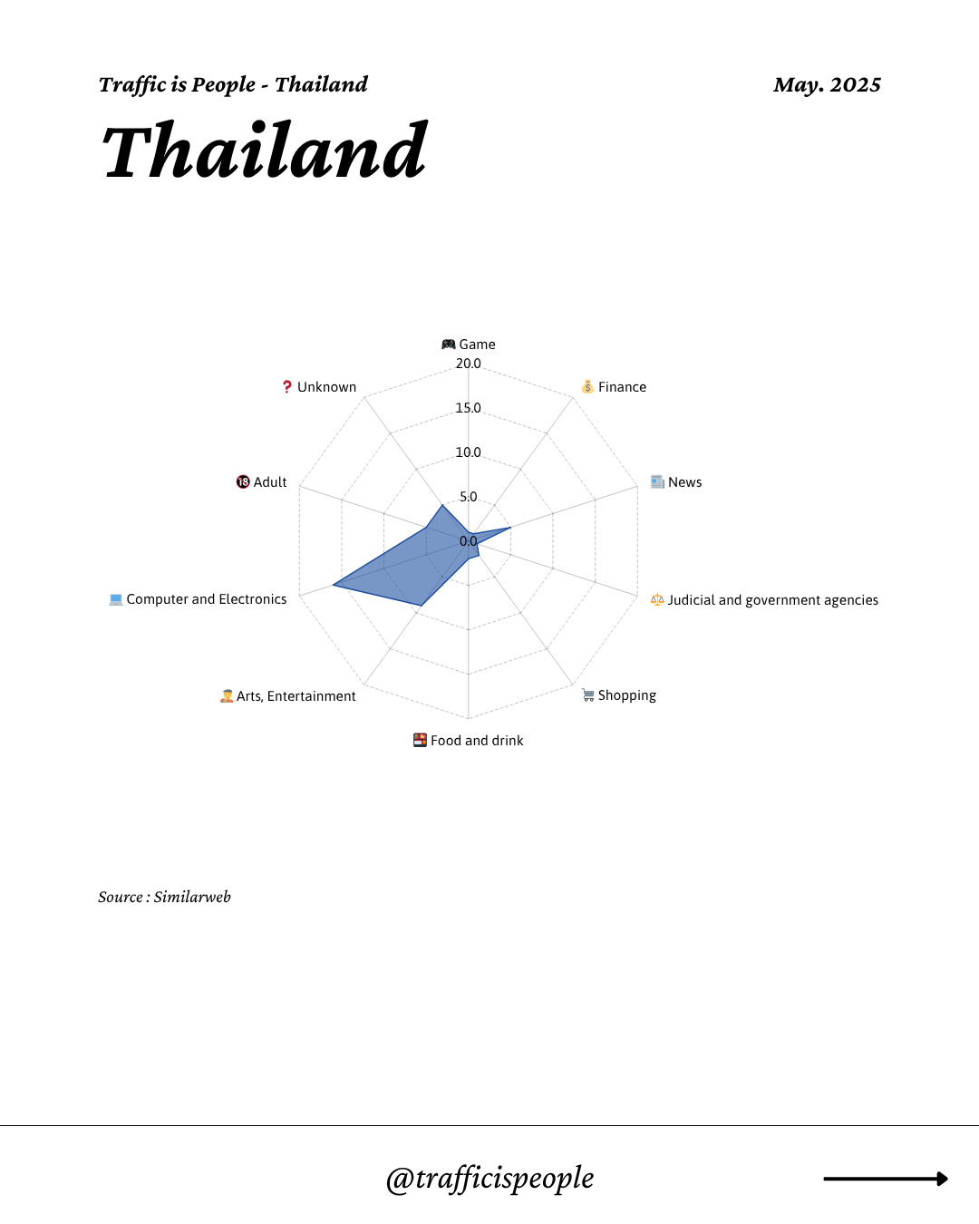 May 2025 Top 10 Popular Content Categories Thailand