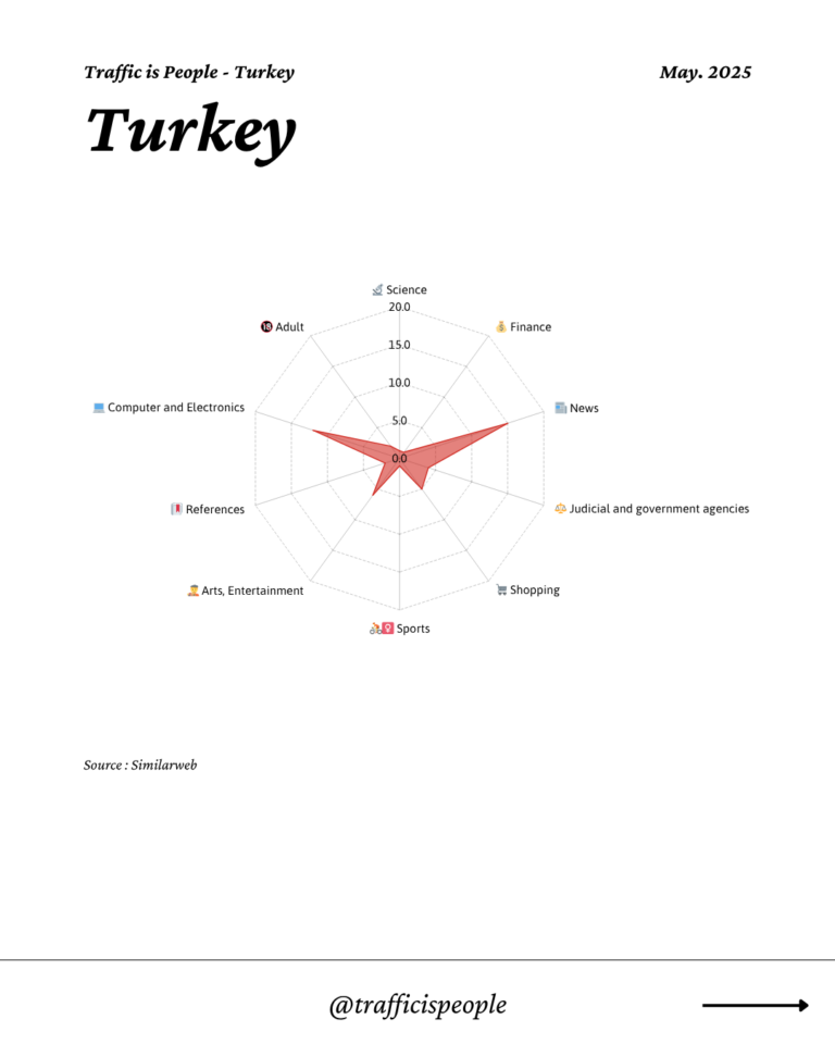May 2025 Top 10 Popular Content Categories Turkey