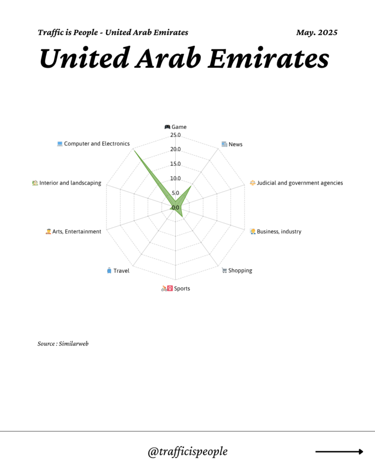 May 2025 Top 10 Popular Content Categories United Arab Emirates