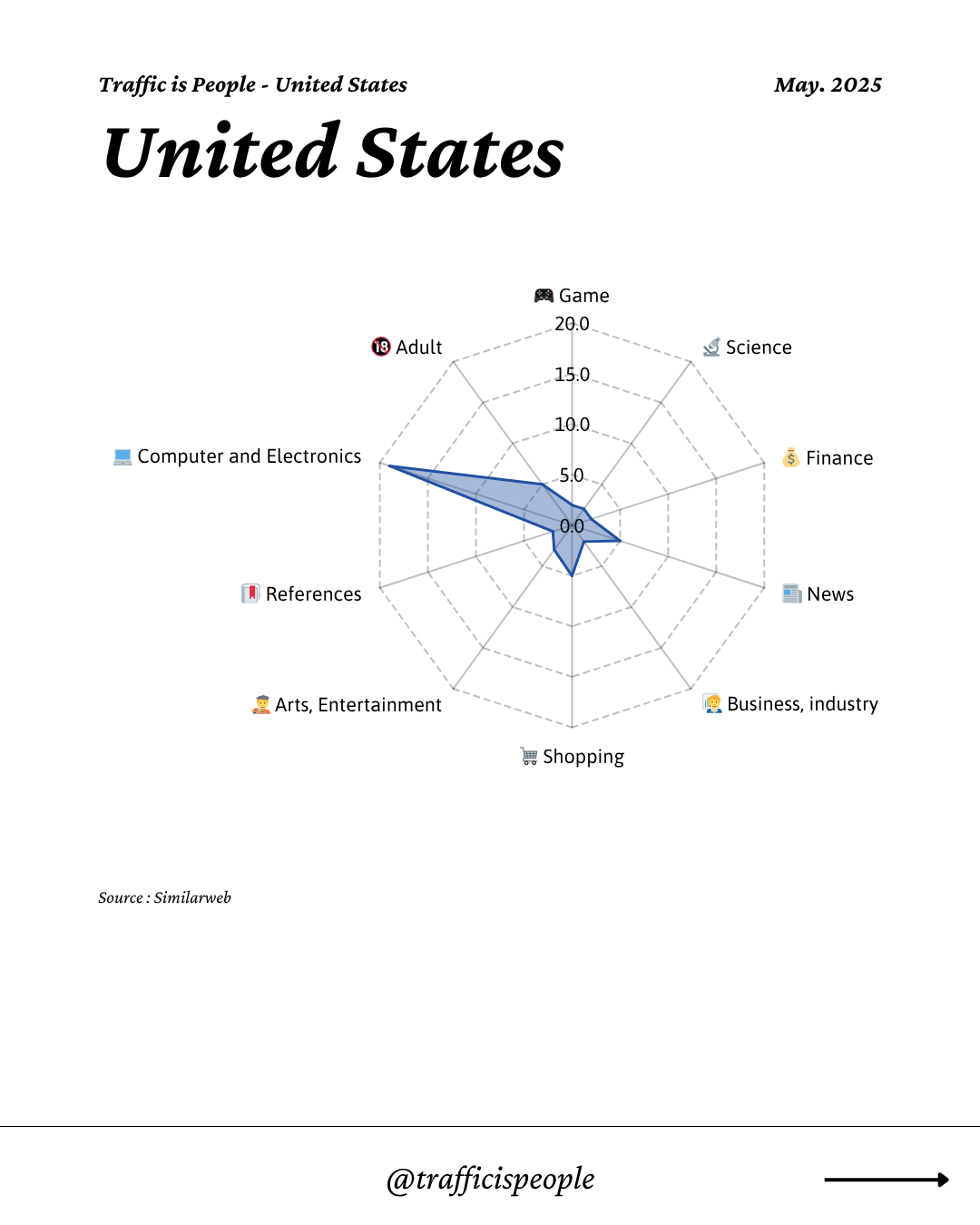 May 2025 Top 10 Popular Content Categories United States