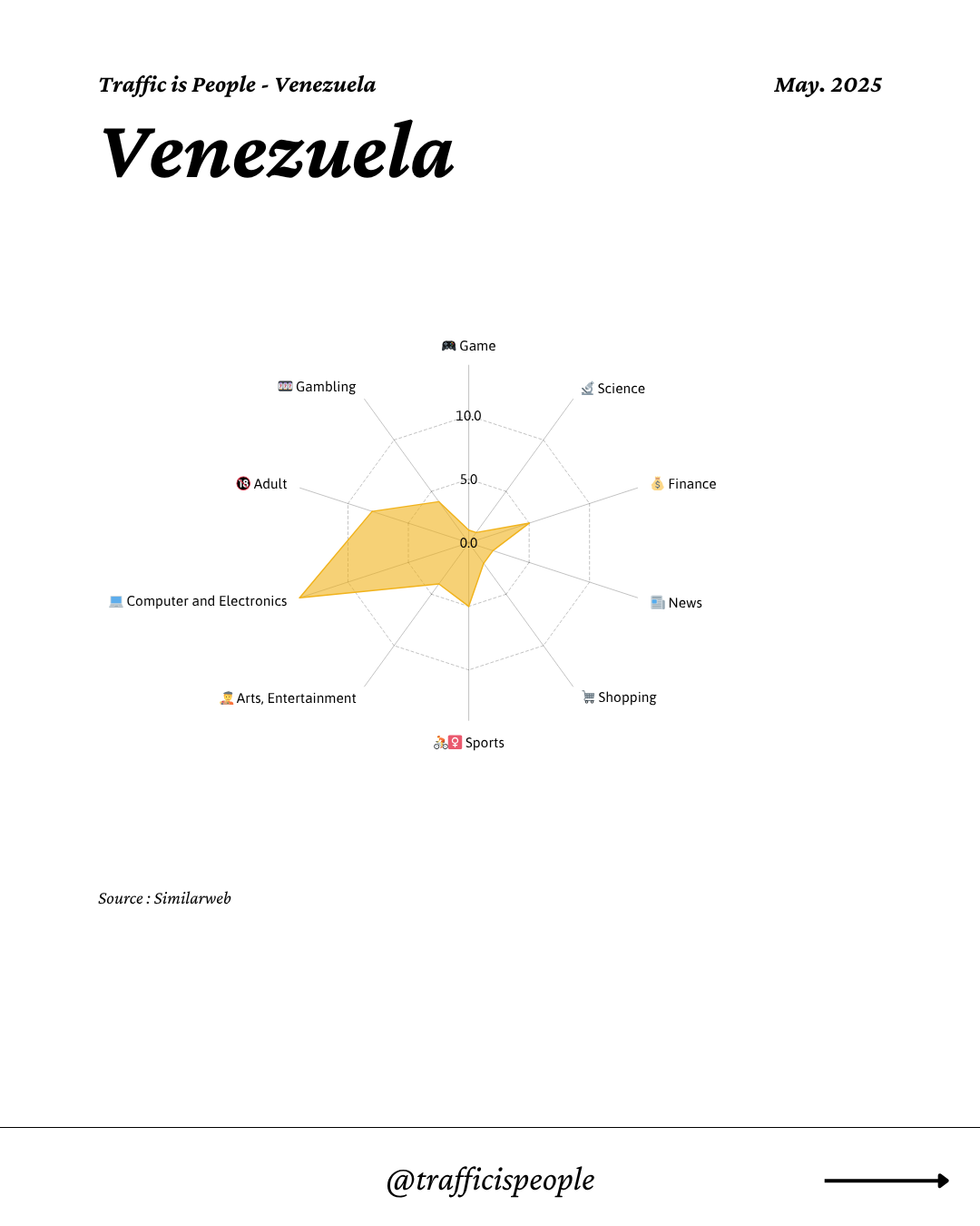 May 2025 Top 10 Popular Content Categories Venezuela