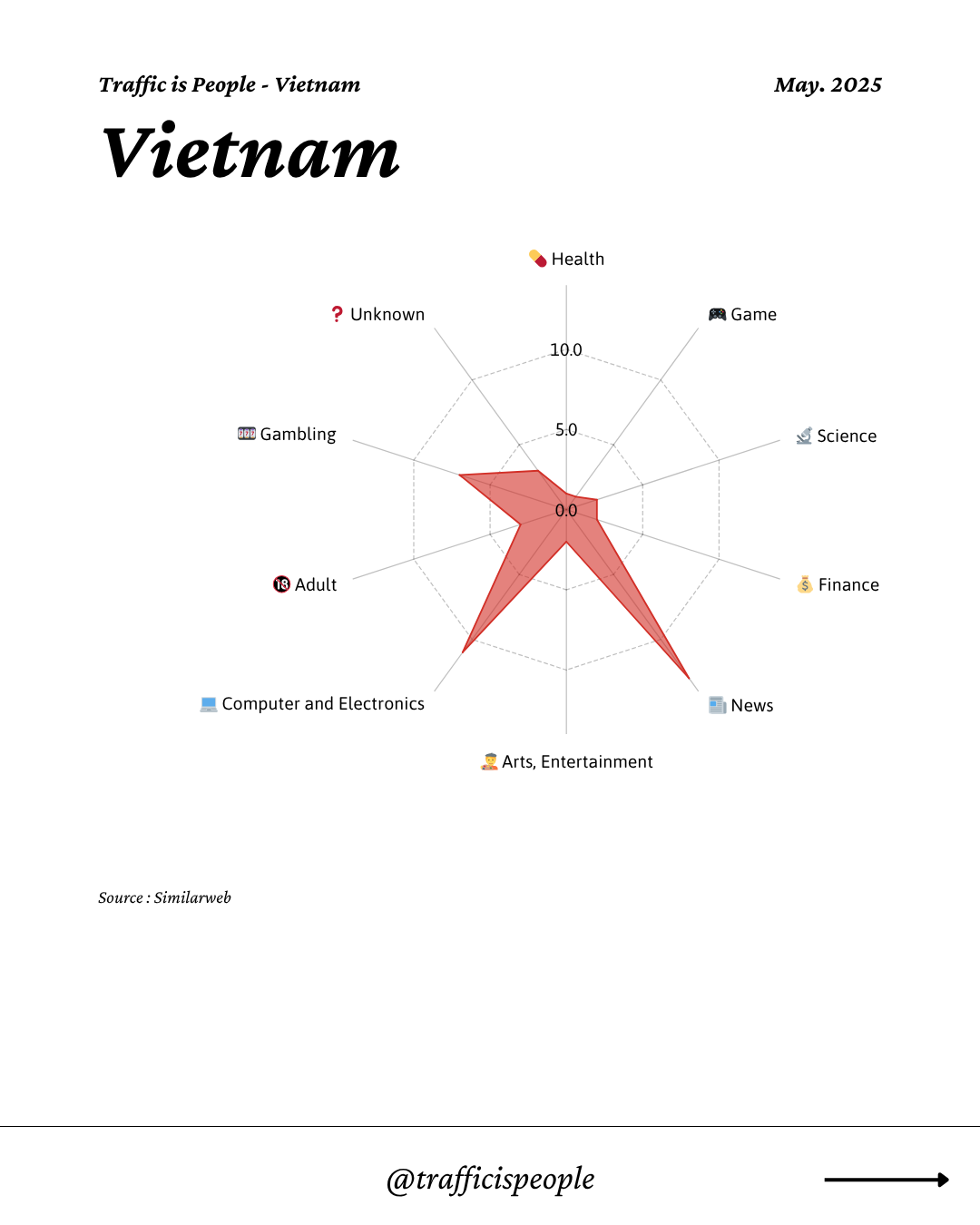 May 2025 Top 10 Popular Content Categories Vietnam