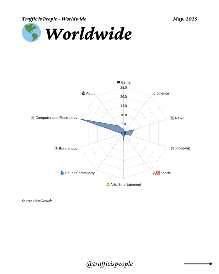 May 2025 Top 10 Popular Content Categories Worldwide