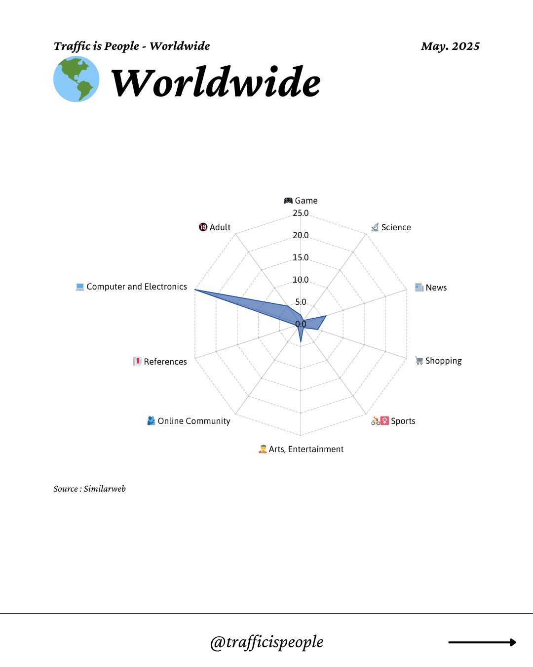 May 2025 Top 10 Popular Content Categories Worldwide