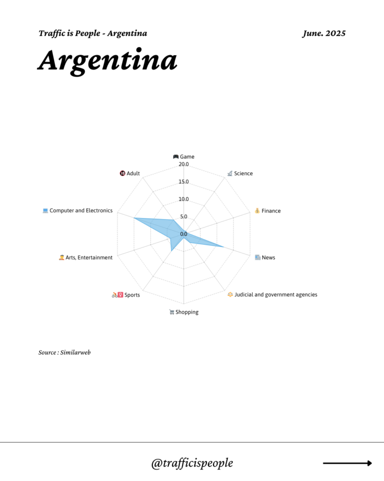 June 2025 Top 10 Popular Content Categories Argentina