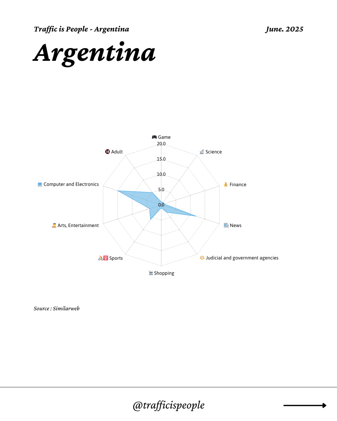 June 2025 Top 10 Popular Content Categories Argentina
