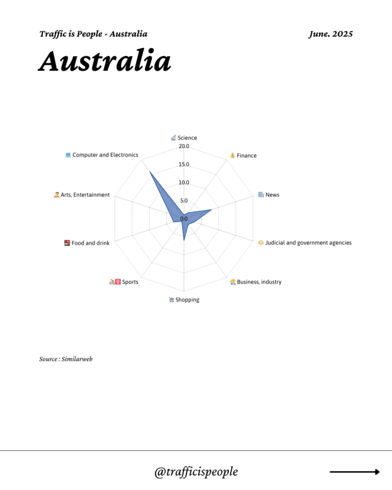 June 2025 Top 10 Popular Content Categories Australia