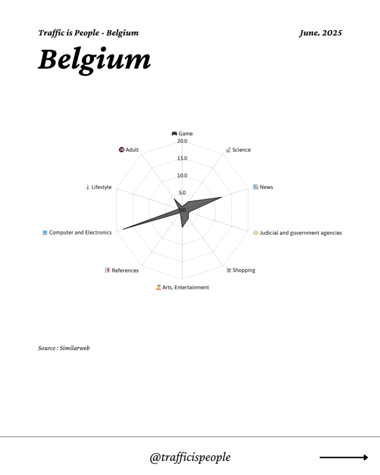 June 2025 Top 10 Popular Content Categories Belgium