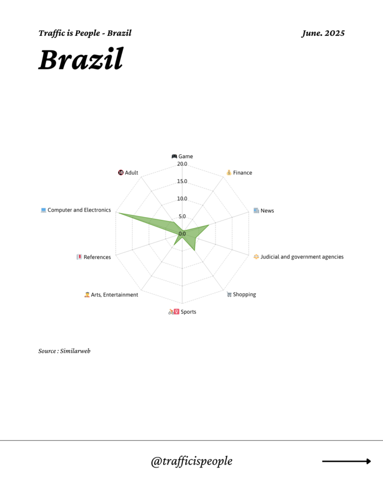 June 2025 Top 10 Popular Content Categories Brazil