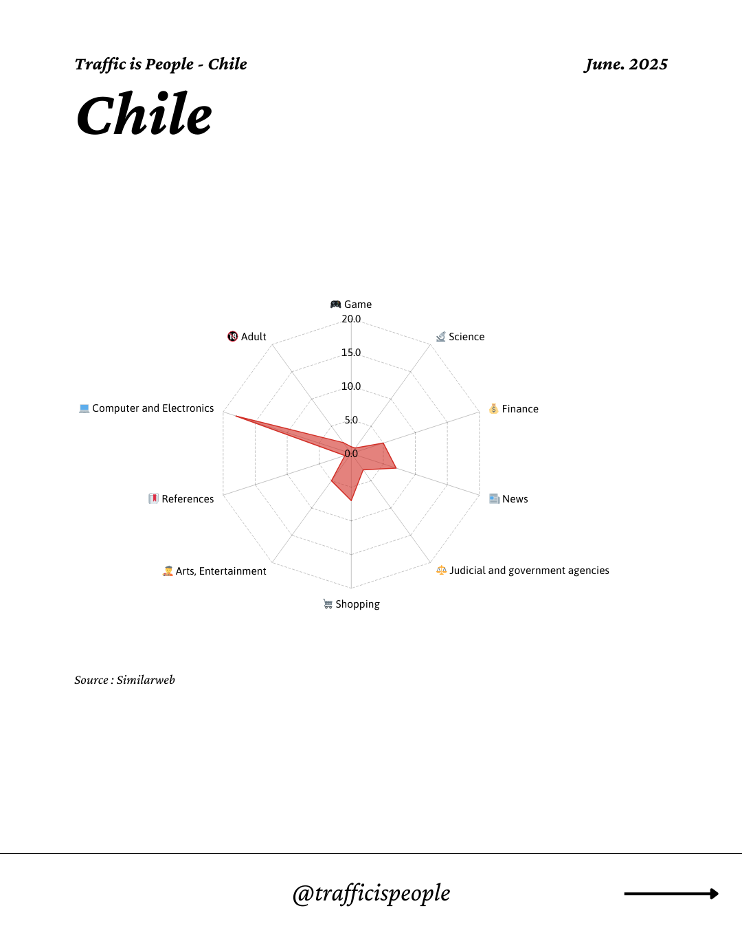 June 2025 Top 10 Popular Content Categories Chile