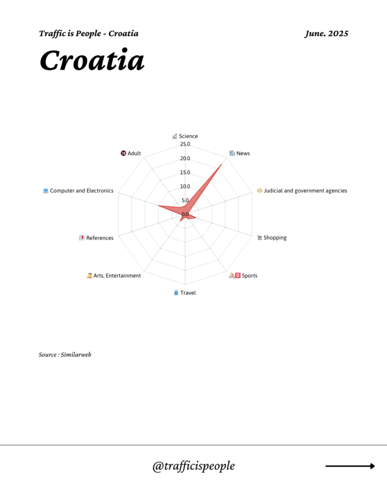 June 2025 Top 10 Popular Content Categories Croatia